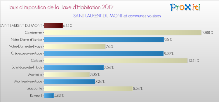 Taux d'imposition de la taxe d'habitation 2012 pour SAINT-LAURENT-DU-MONT et les communes proches Comparaison des taux d'imposition de la taxe d'habitation 2012 pour SAINT-LAURENT-DU-MONT et les communes voisines