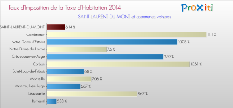 Taux d'imposition de la taxe d'habitation 2014 pour SAINT-LAURENT-DU-MONT et les communes proches Comparaison des taux d'imposition de la taxe d'habitation 2014 pour SAINT-LAURENT-DU-MONT et les communes voisines