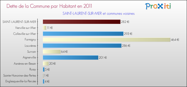 Dette par habitant de la commune en 2011 pour SAINT-LAURENT-SUR-MER et les communes proches Comparaison de la dette par habitant de la commune en 2011 pour SAINT-LAURENT-SUR-MER et les communes voisines