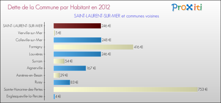 Dette par habitant de la commune en 2012 pour SAINT-LAURENT-SUR-MER et les communes proches Comparaison de la dette par habitant de la commune en 2012 pour SAINT-LAURENT-SUR-MER et les communes voisines