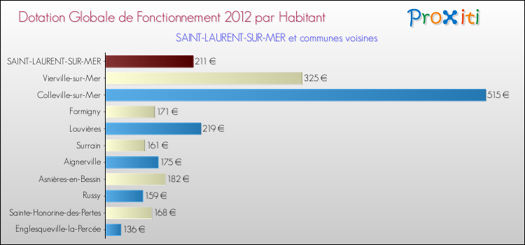 Montant des dotations globales de fonctionnement DGF par Habitant pour SAINT-LAURENT-SUR-MER et les communes proches Comparaison des des dotations globales de fonctionnement DGF par habitant pour SAINT-LAURENT-SUR-MER et les communes voisines