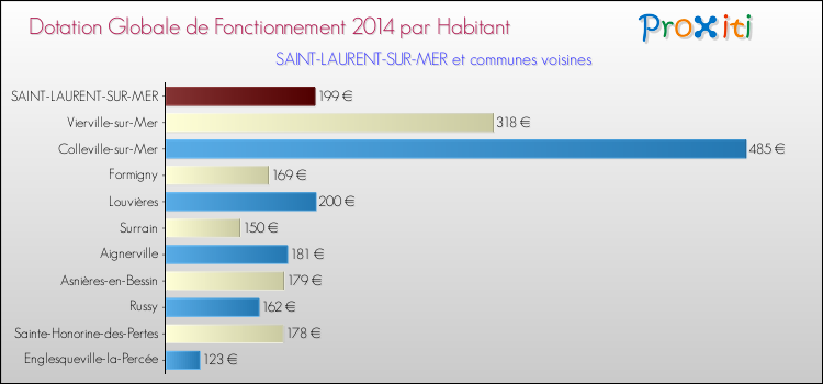 Montant des dotations globales de fonctionnement DGF par Habitant pour SAINT-LAURENT-SUR-MER et les communes proches en 2014. Comparaison des des dotations globales de fonctionnement DGF par habitant pour SAINT-LAURENT-SUR-MER et les communes voisines en 2014.