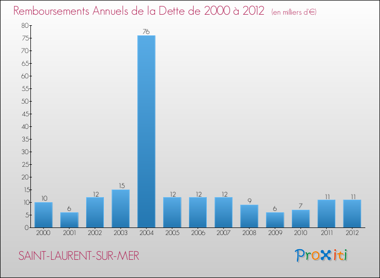 Evolution de l'annuité de la dette pour la commune de SAINT-LAURENT-SUR-MER de 2000 à 2012 Annuités de la dette pour SAINT-LAURENT-SUR-MER de 2000 à 2012