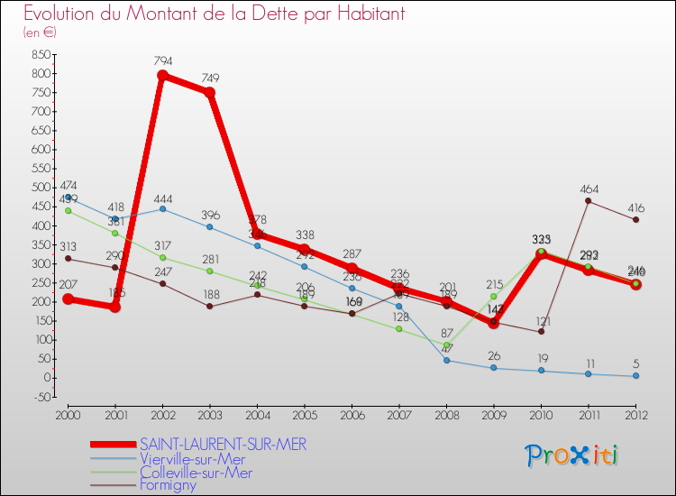 Evolution de la dette par habitant pour la commune de SAINT-LAURENT-SUR-MER et les communes proches de 2000 à 2012 Comparaison de la dette par habitant pour SAINT-LAURENT-SUR-MER et les communes voisines de 2000 à 2012