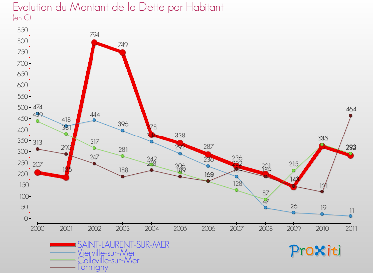 Evolution de la dette par habitant pour la commune de SAINT-LAURENT-SUR-MER et les communes proches Comparaison de la dette par habitant pour SAINT-LAURENT-SUR-MER et les communes voisines