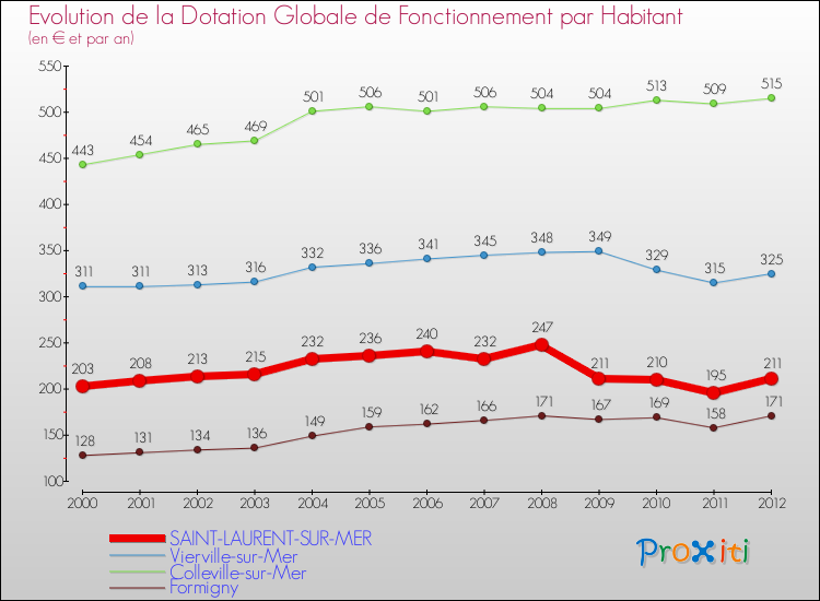 Evolution et montant de la dotation globale de fonctionnement par Habitant pour SAINT-LAURENT-SUR-MER et les communes proches Comparaison des dotations globales de fonctionnement par habitant pour SAINT-LAURENT-SUR-MER et les communes voisines
