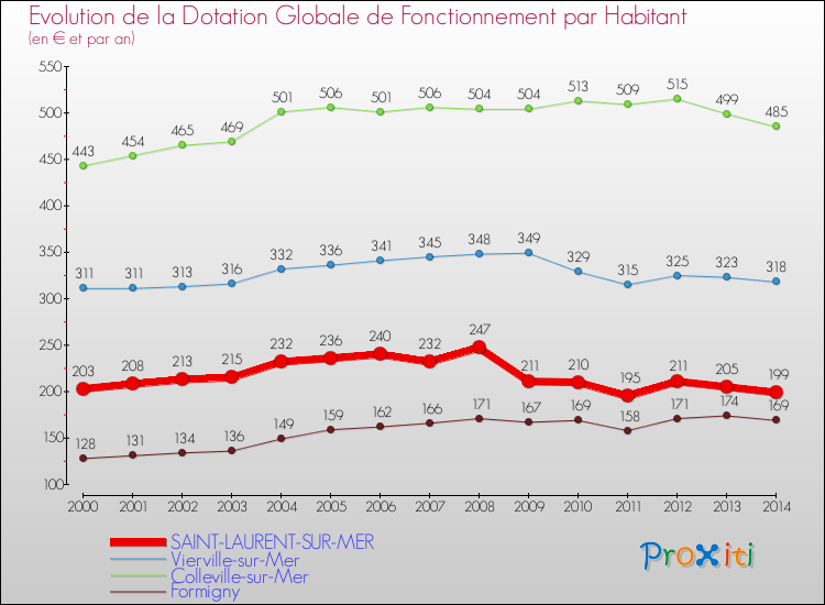 Evolution et montant de la dotation globale de fonctionnement par Habitant pour SAINT-LAURENT-SUR-MER et les communes proches de 2000 à 2014. Comparaison des dotations globales de fonctionnement par habitant pour SAINT-LAURENT-SUR-MER et les communes voisines de 2000 à 2014.