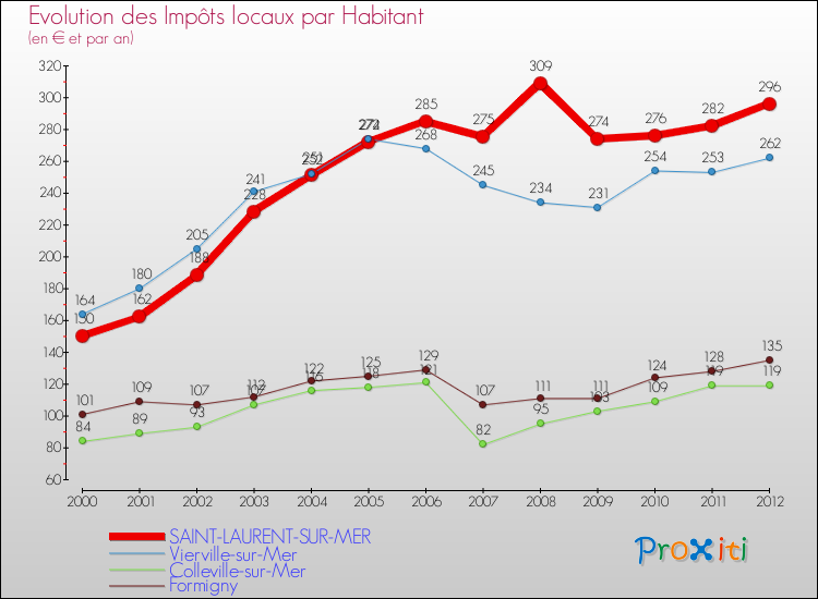 Evolution et montant des impôts locaux par Habitant pour SAINT-LAURENT-SUR-MER et les communes proches Comparaison des impôts locaux par habitant pour SAINT-LAURENT-SUR-MER et les communes voisines