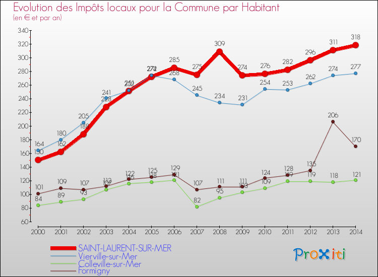 Evolution et montant des impôts locaux par Habitant pour SAINT-LAURENT-SUR-MER et les communes proches de 2000 à 2014 Comparaison des impôts locaux par habitant pour SAINT-LAURENT-SUR-MER et les communes voisines de 2000 à 2014