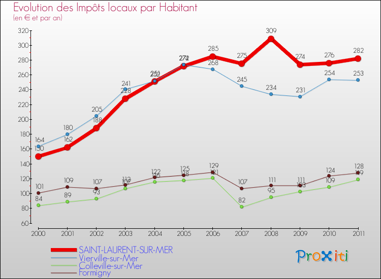 Evolution et montant des impôts locaux par Habitant pour SAINT-LAURENT-SUR-MER et les communes proches Comparaison des impôts locaux par habitant pour SAINT-LAURENT-SUR-MER et les communes voisines