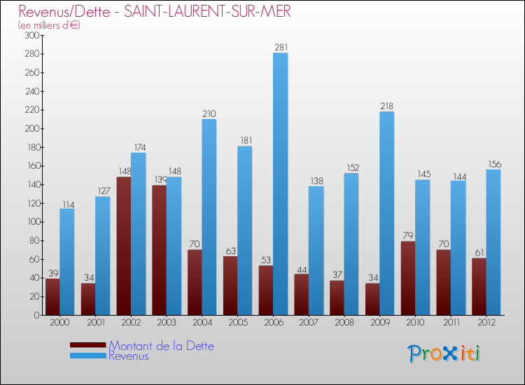 Evolution comparée de la dette et des revenus pour la commune de SAINT-LAURENT-SUR-MER de 2000 à 2012 Comparaison de la dette et des revenus pour SAINT-LAURENT-SUR-MER de 2000 à 2012