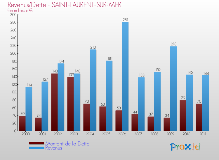Evolution comparée de la dette et des revenus pour la commune de SAINT-LAURENT-SUR-MER de 2000 à 2011 Comparaison de la dette et des revenus pour SAINT-LAURENT-SUR-MER de 2000 à 2011
