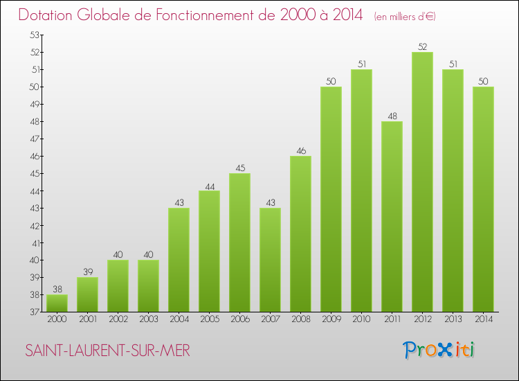 Evolution du montant de la Dotation Globale de Fonctionnement pour la commune de SAINT-LAURENT-SUR-MER de 2000 à 2014 Evolution du montant de la Dotation Globale de Fonctionnement pour SAINT-LAURENT-SUR-MER de 2000 à 2014