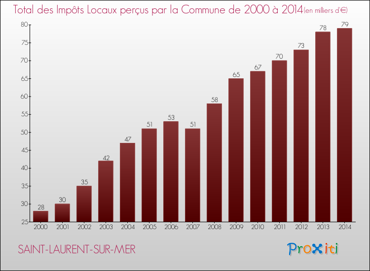 Evolution des Impôts Locaux pour la commune de SAINT-LAURENT-SUR-MER de 2000 à 2014 Evolution des Impôts Locaux pour SAINT-LAURENT-SUR-MER de 2000 à 2014