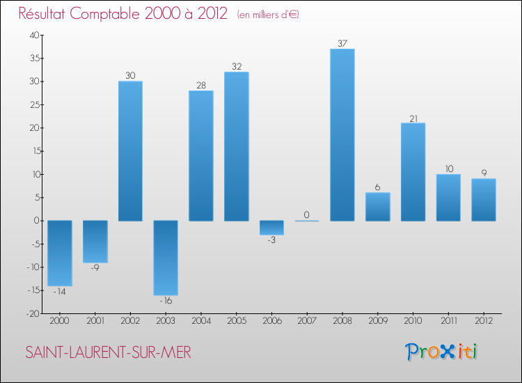 Evolution du résultat comptable pour la commune de SAINT-LAURENT-SUR-MER de 2000 à 2012 Evolution du résultat comptable pour SAINT-LAURENT-SUR-MER de 2000 à 2012