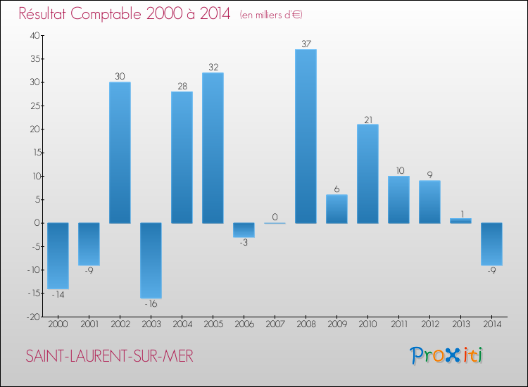 Evolution du résultat comptable pour la commune de SAINT-LAURENT-SUR-MER de 2000 à 2014 Evolution du résultat comptable pour SAINT-LAURENT-SUR-MER de 2000 à 2014