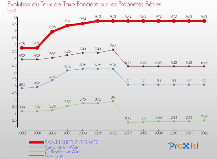 Evolution du taux de la taxe foncière sur le bati pour SAINT-LAURENT-SUR-MER et les communes proches de 2000 à 2012 Comparaison des taux de taxe foncière sur le bati pour SAINT-LAURENT-SUR-MER et les communes voisines de 2000 à 2012