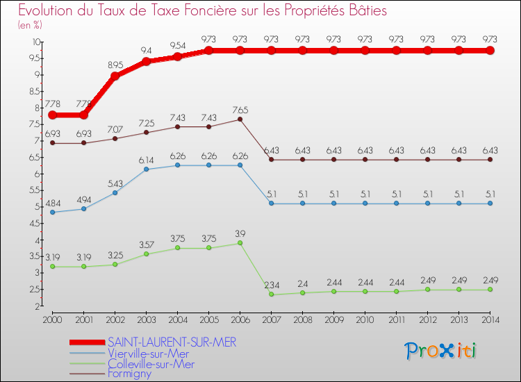 Evolution du taux de la taxe foncière sur le bati pour SAINT-LAURENT-SUR-MER et les communes proches de 2000 à 2014 Comparaison des taux de taxe foncière sur le bati pour SAINT-LAURENT-SUR-MER et les communes voisines de 2000 à 2014