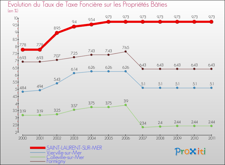 Evolution du taux de la taxe foncière sur le bati pour SAINT-LAURENT-SUR-MER et les communes proches Comparaison des taux de taxe foncière sur le bati pour SAINT-LAURENT-SUR-MER et les communes voisines