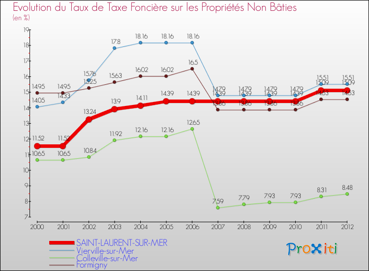 Evolution du taux de la taxe foncière sur les immeubles et terrains non batis pour SAINT-LAURENT-SUR-MER et les communes proches de 2000 à 2012 Comparaison des taux de la taxe foncière sur les immeubles et terrains non batis pour SAINT-LAURENT-SUR-MER et les communes voisines de 2000 à 2012