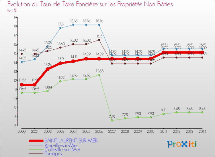 Evolution du taux de la taxe foncière sur les immeubles et terrains non batis pour SAINT-LAURENT-SUR-MER et les communes proches de 2000 à 2014 Comparaison des taux de la taxe foncière sur les immeubles et terrains non batis pour SAINT-LAURENT-SUR-MER et les communes voisines de 2000 à 2014