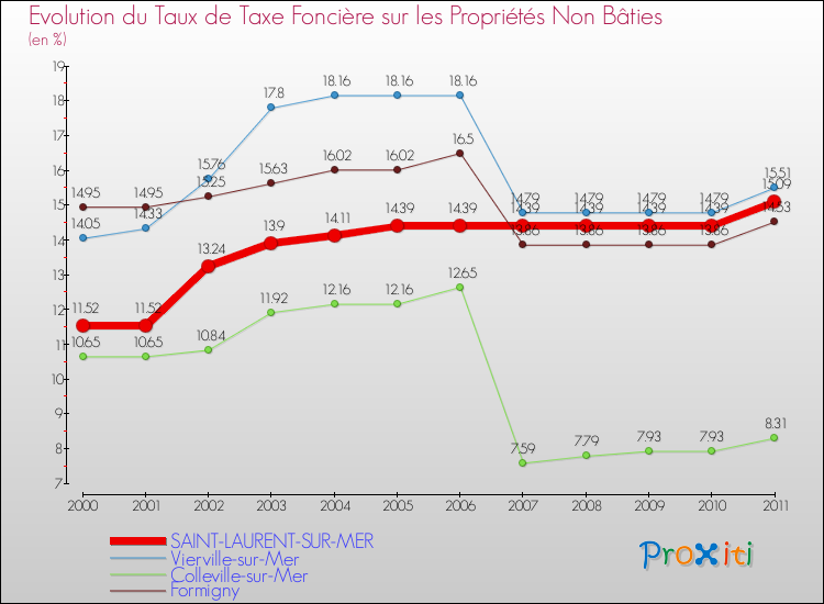 Evolution du taux de la taxe foncière sur les immeubles et terrains non batis pour SAINT-LAURENT-SUR-MER et les communes proches Comparaison des taux de la taxe foncière sur les immeubles et terrains non batis pour SAINT-LAURENT-SUR-MER et les communes voisines