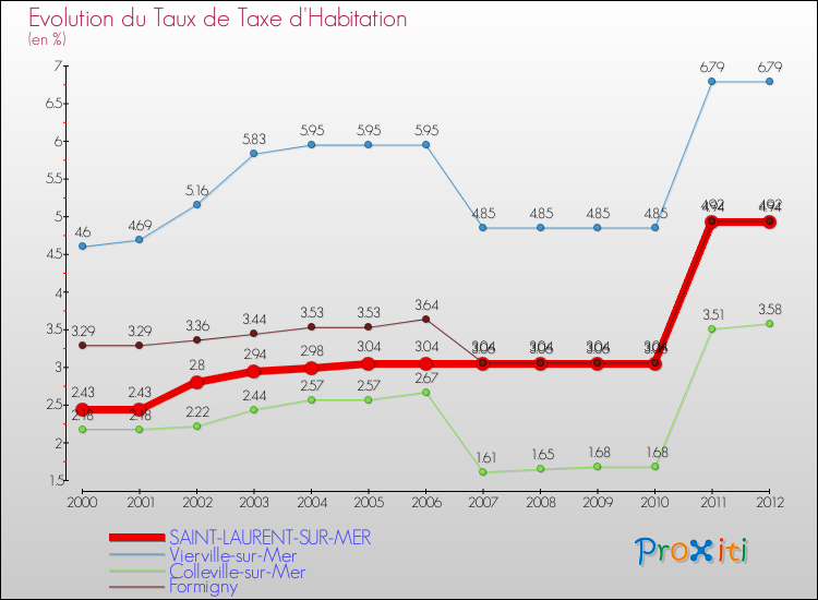 Evolution du taux de la taxe d'habitation pour SAINT-LAURENT-SUR-MER et les communes proches Comparaison des taux de la taxe d'habitation pour SAINT-LAURENT-SUR-MER et les communes voisines