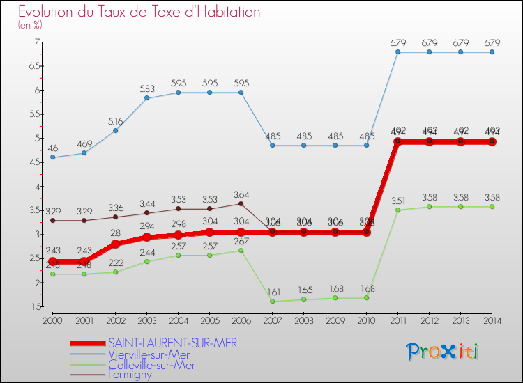 Evolution du taux de la taxe d'habitation pour SAINT-LAURENT-SUR-MER et les communes proches de 2000 à 2014 Comparaison des taux de la taxe d'habitation pour SAINT-LAURENT-SUR-MER et les communes voisines de 2000 à 2014