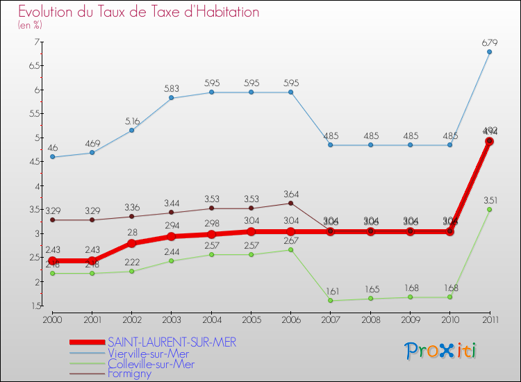 Evolution du taux de la taxe d'habitation pour SAINT-LAURENT-SUR-MER et les communes proches Comparaison des taux de la taxe d'habitation pour SAINT-LAURENT-SUR-MER et les communes voisines