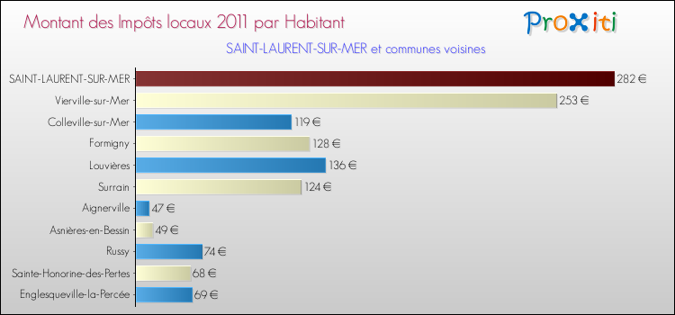 Montant des impôts locaux par Habitant pour SAINT-LAURENT-SUR-MER et les communes proches Comparaison des impôts locaux par habitant pour SAINT-LAURENT-SUR-MER et les communes voisines