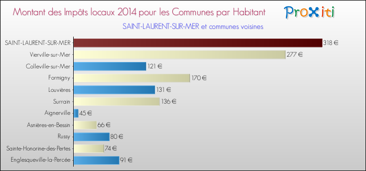 Montant des impôts locaux par Habitant pour SAINT-LAURENT-SUR-MER et les communes proches en 2014 Comparaison des impôts locaux par habitant pour SAINT-LAURENT-SUR-MER et les communes voisines en 2014