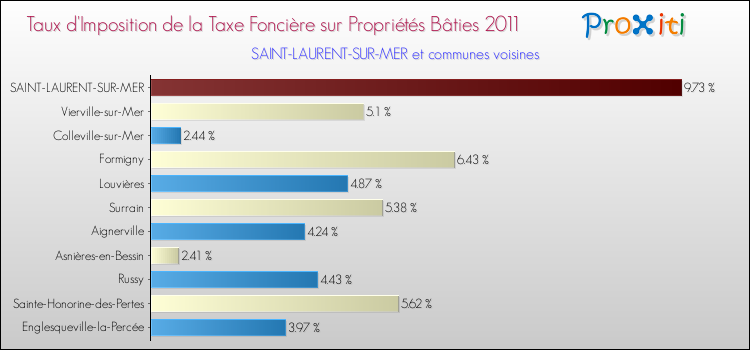 Taux d'imposition de la taxe foncière sur le bati 2011 pour SAINT-LAURENT-SUR-MER et les communes proches Comparaison des taux d'imposition de la taxe foncière sur le bati 2011 pour SAINT-LAURENT-SUR-MER et les communes voisines