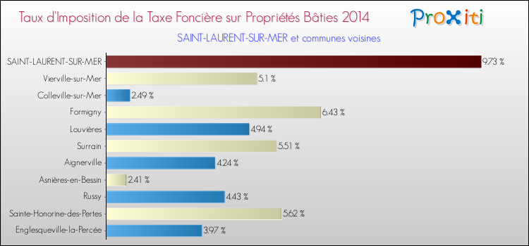 Taux d'imposition de la taxe foncière sur le bati 2014 pour SAINT-LAURENT-SUR-MER et les communes proches Comparaison des taux d'imposition de la taxe foncière sur le bati 2014 pour SAINT-LAURENT-SUR-MER et les communes voisines