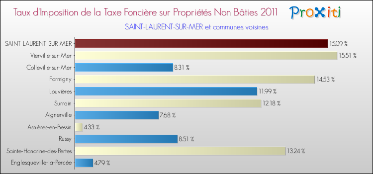 Taux d'imposition de la taxe foncière sur les immeubles et terrains non batis 2011 pour SAINT-LAURENT-SUR-MER et les communes proches Comparaison des taux d'imposition de la taxe foncière sur les immeubles et terrains non batis 2011 pour SAINT-LAURENT-SUR-MER et les communes voisines