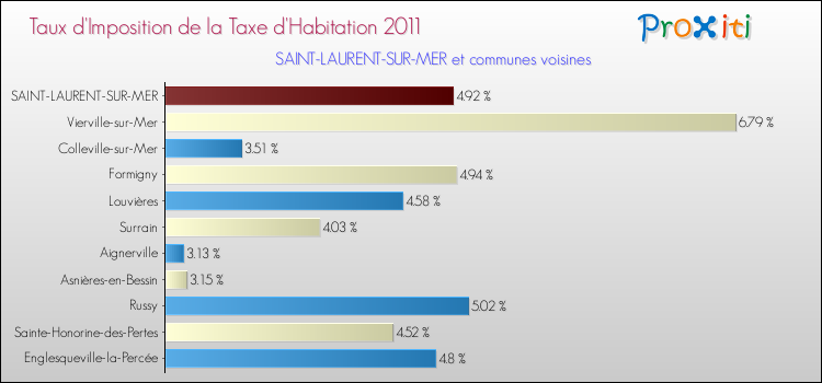 Taux d'imposition de la taxe d'habitation 2011 pour SAINT-LAURENT-SUR-MER et les communes proches Comparaison des taux d'imposition de la taxe d'habitation 2011 pour SAINT-LAURENT-SUR-MER et les communes voisines