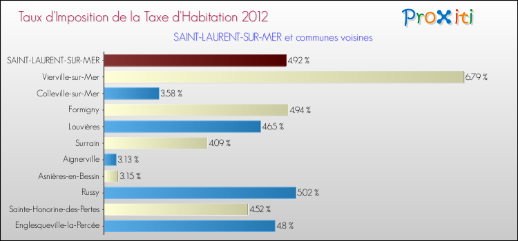 Taux d'imposition de la taxe d'habitation 2012 pour SAINT-LAURENT-SUR-MER et les communes proches Comparaison des taux d'imposition de la taxe d'habitation 2012 pour SAINT-LAURENT-SUR-MER et les communes voisines