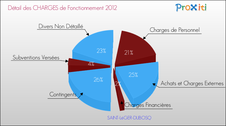 Décomposition des Charges de Fonctionnement 2012 de la commune de SAINT-LéGER-DUBOSQ Charges de Fonctionnement 2012 pour la commune de SAINT-LéGER-DUBOSQ