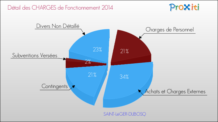 Décomposition des Charges de Fonctionnement 2014 de la commune de SAINT-LéGER-DUBOSQ Charges de Fonctionnement 2014 pour la commune de SAINT-LéGER-DUBOSQ