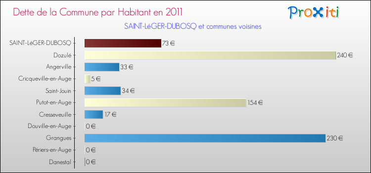 Dette par habitant de la commune en 2011 pour SAINT-LéGER-DUBOSQ et les communes proches Comparaison de la dette par habitant de la commune en 2011 pour SAINT-LéGER-DUBOSQ et les communes voisines