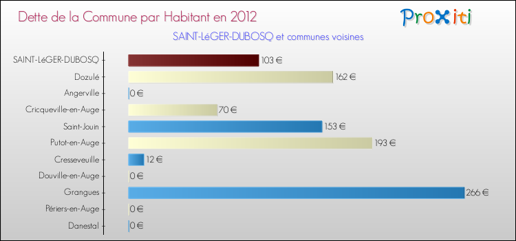 Dette par habitant de la commune en 2012 pour SAINT-LéGER-DUBOSQ et les communes proches Comparaison de la dette par habitant de la commune en 2012 pour SAINT-LéGER-DUBOSQ et les communes voisines