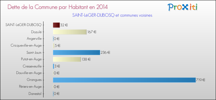 Dette par habitant de la commune en 2014 pour SAINT-LéGER-DUBOSQ et les communes proches Comparaison de la dette par habitant de la commune en 2014 pour SAINT-LéGER-DUBOSQ et les communes voisines