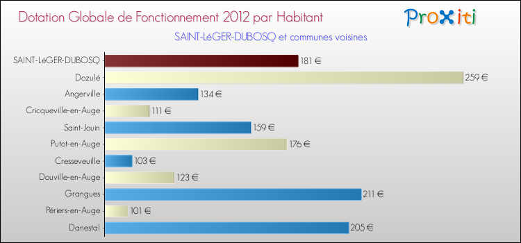 Montant des dotations globales de fonctionnement DGF par Habitant pour SAINT-LéGER-DUBOSQ et les communes proches Comparaison des des dotations globales de fonctionnement DGF par habitant pour SAINT-LéGER-DUBOSQ et les communes voisines