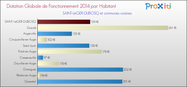 Montant des dotations globales de fonctionnement DGF par Habitant pour SAINT-LéGER-DUBOSQ et les communes proches en 2014. Comparaison des des dotations globales de fonctionnement DGF par habitant pour SAINT-LéGER-DUBOSQ et les communes voisines en 2014.