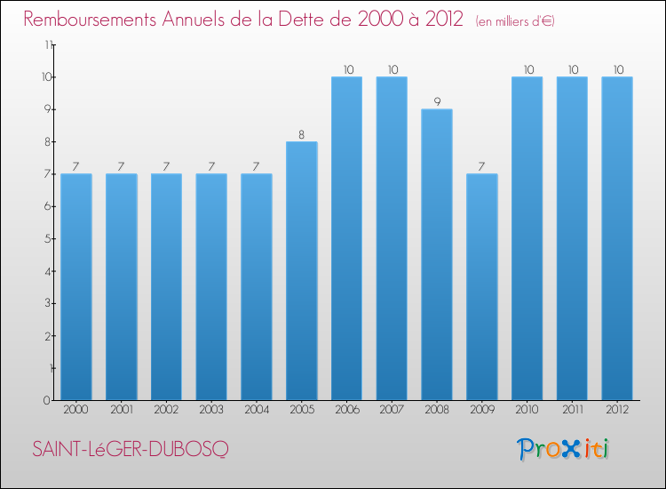 Evolution de l'annuité de la dette pour la commune de SAINT-LéGER-DUBOSQ de 2000 à 2012 Annuités de la dette pour SAINT-LéGER-DUBOSQ de 2000 à 2012