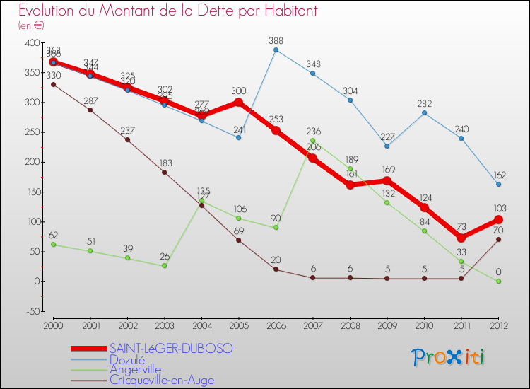 Evolution de la dette par habitant pour la commune de SAINT-LéGER-DUBOSQ et les communes proches de 2000 à 2012 Comparaison de la dette par habitant pour SAINT-LéGER-DUBOSQ et les communes voisines de 2000 à 2012