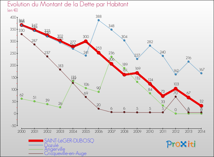 Evolution de la dette par habitant pour la commune de SAINT-LéGER-DUBOSQ et les communes proches de 2000 à 2014 Comparaison de la dette par habitant pour SAINT-LéGER-DUBOSQ et les communes voisines de 2000 à 2014