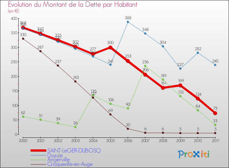 Evolution de la dette par habitant pour la commune de SAINT-LéGER-DUBOSQ et les communes proches Comparaison de la dette par habitant pour SAINT-LéGER-DUBOSQ et les communes voisines