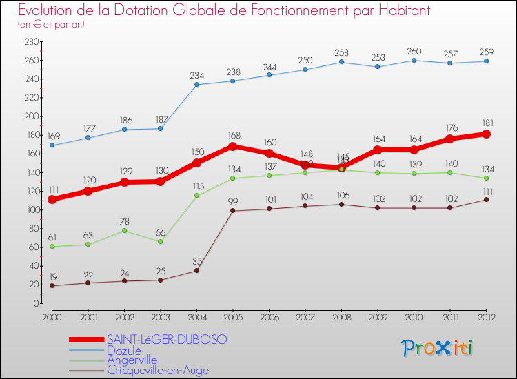 Evolution et montant de la dotation globale de fonctionnement par Habitant pour SAINT-LéGER-DUBOSQ et les communes proches Comparaison des dotations globales de fonctionnement par habitant pour SAINT-LéGER-DUBOSQ et les communes voisines