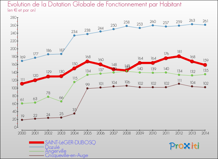 Evolution et montant de la dotation globale de fonctionnement par Habitant pour SAINT-LéGER-DUBOSQ et les communes proches de 2000 à 2014. Comparaison des dotations globales de fonctionnement par habitant pour SAINT-LéGER-DUBOSQ et les communes voisines de 2000 à 2014.