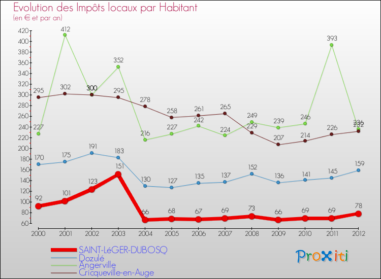 Evolution et montant des impôts locaux par Habitant pour SAINT-LéGER-DUBOSQ et les communes proches Comparaison des impôts locaux par habitant pour SAINT-LéGER-DUBOSQ et les communes voisines